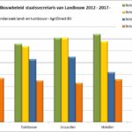persbericht_vertrouwen-in-staatssecretaris-van-dam-onder-land-en-tuinbouwers-historisch-laag_grafiek23