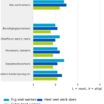Veel-voorkomende-beroepsgroepen-met-laagste-ervaren-werkdruk-2015-17-03-31