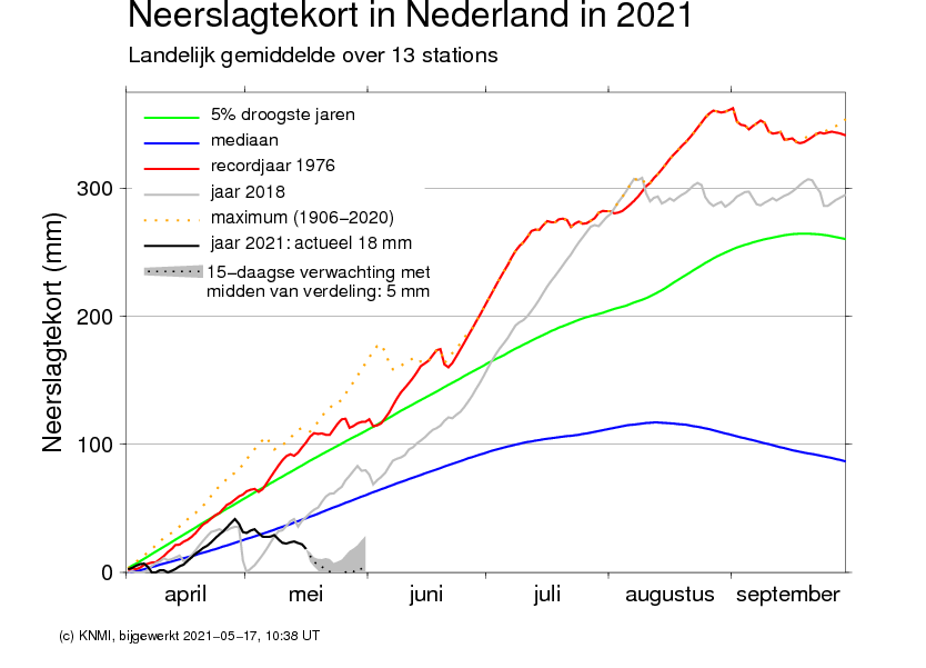Weer Nederland Augustus 2021 Grondwater In Nederland Weer Grotendeels Op Peil Hortipoint