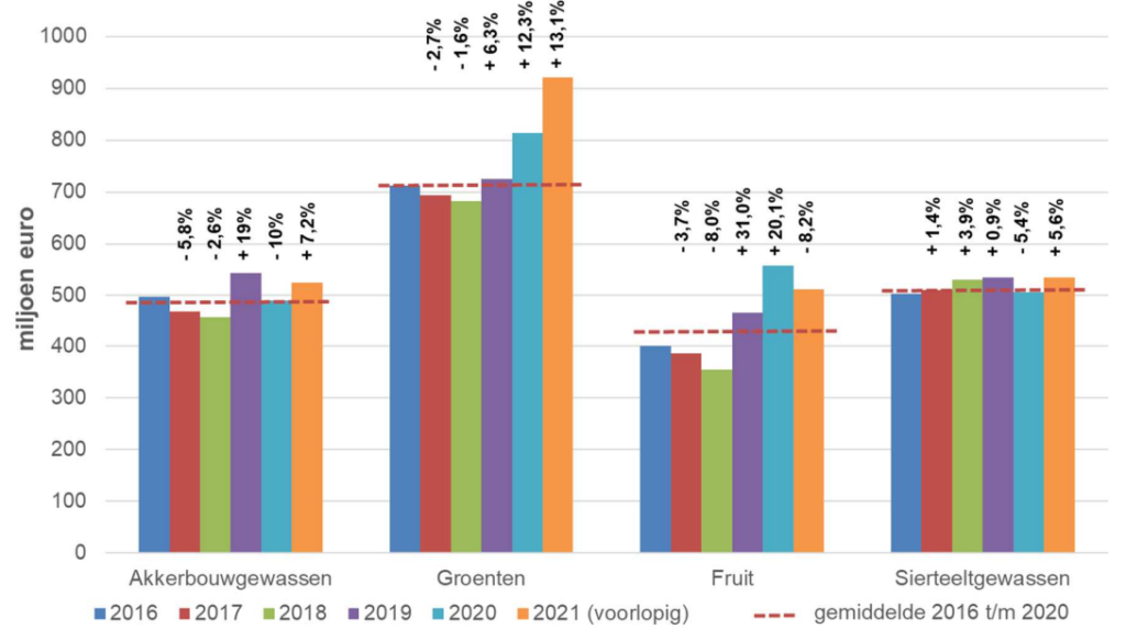 Omzetontwikkeling Vlaamse land- en tuinbouw 2016 - 2021 (Bron: Jaarresultaten Belgische Boerenbond 2021)